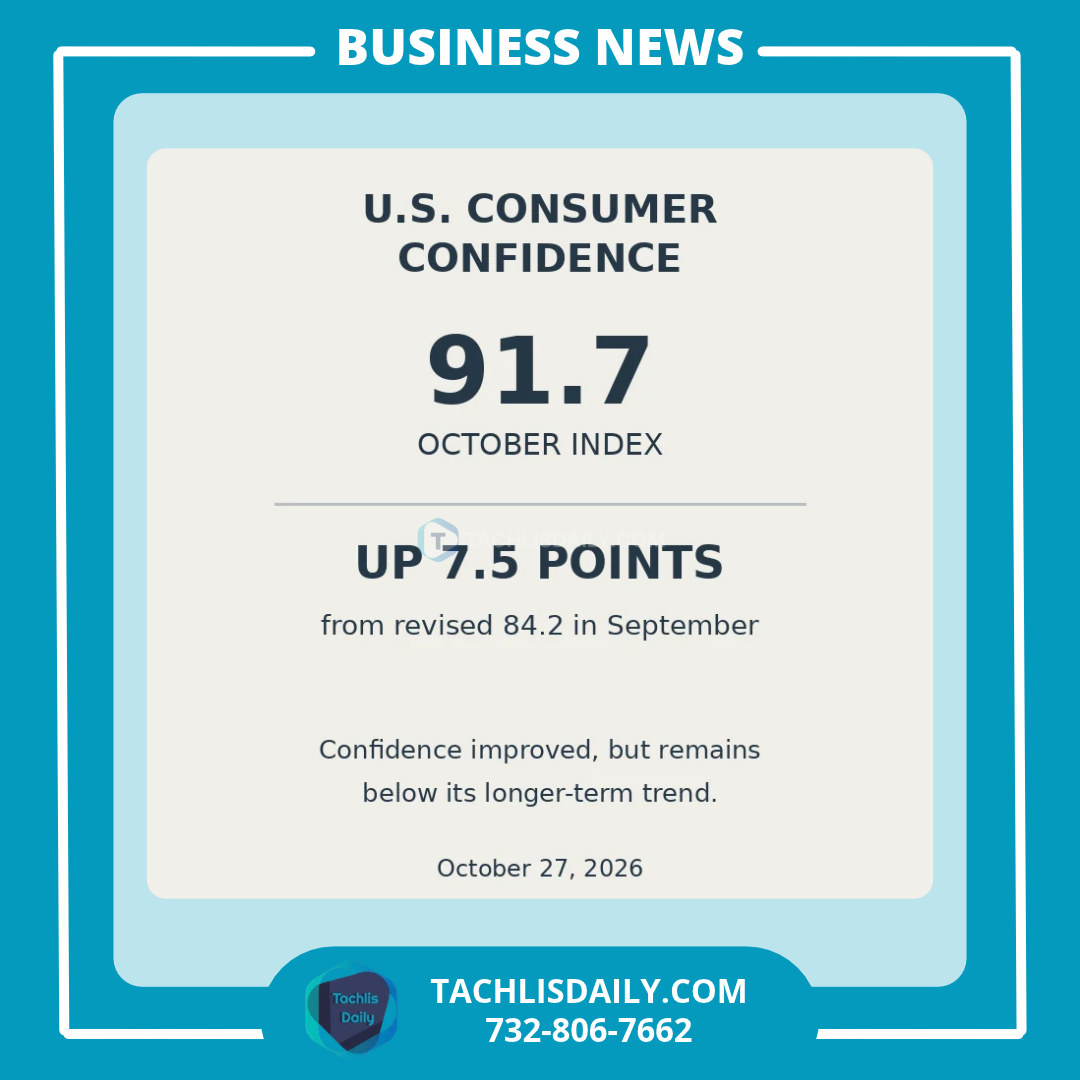 U.S. consumer confidence rose to 91.7 in October, up 7.5 points from a revised 84.2 in September.