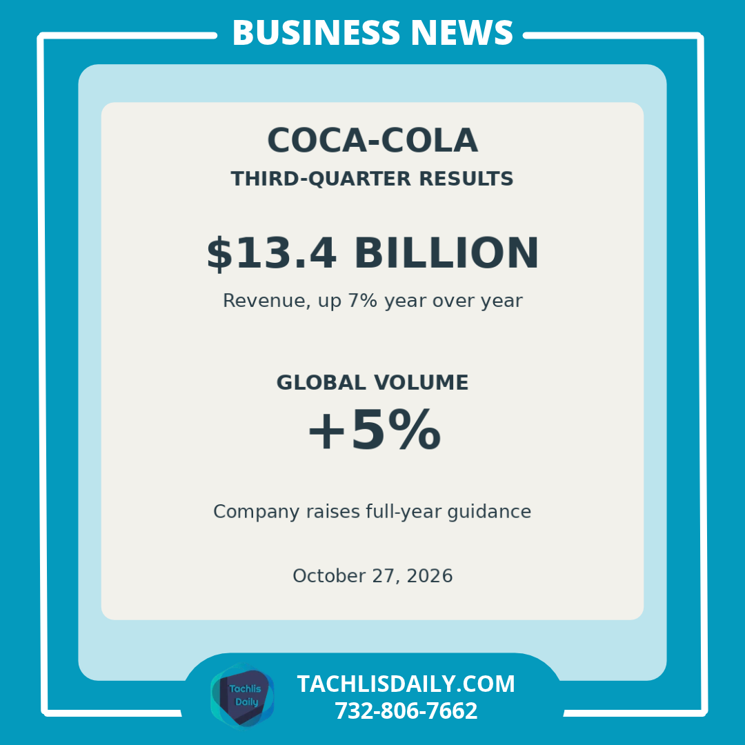Coca-Cola third-quarter revenue reached $13.4 billion, up 7%, while global unit case volume rose 5%.